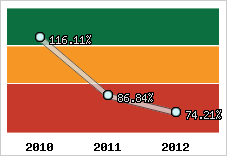  Evolution de l'activité