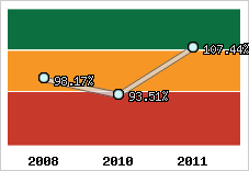  Evolution de l'activité