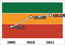  Evolution de l'activité