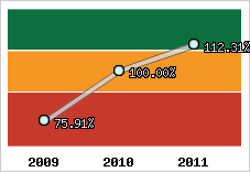  Evolution de l'activité