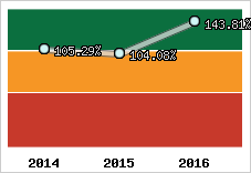  Evolution de l'activité