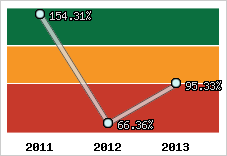  Evolution de l'activité