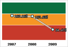 Evolution de l'activité