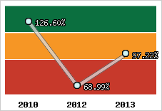  Evolution de l'activité