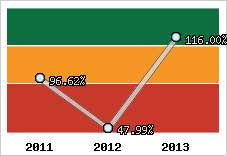  Evolution de l'activité