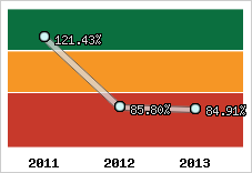  Evolution de l'activité