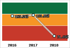  Evolution de l'activité