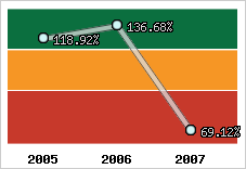  Evolution de l'activité
