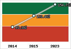  Evolution de l'activité
