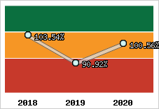 Evolution de l'activité