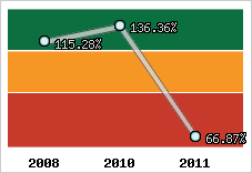  Evolution de l'activité