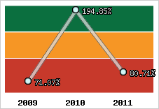  Evolution de l'activité
