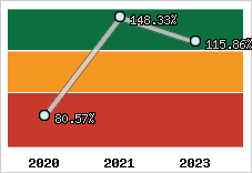  Evolution de l'activité