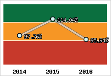  Evolution de l'activité