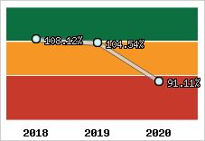  Evolution de l'activité