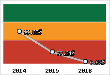  Evolution de l'activité