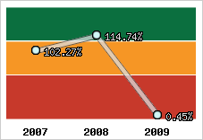  Evolution de l'activité