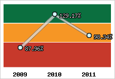  Evolution de l'activité