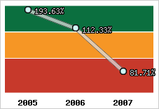  Evolution de l'activité