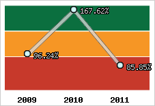  Evolution de l'activité