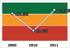  Evolution de l'activité