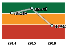  Evolution de l'activité