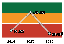  Evolution de l'activité