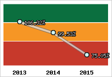  Evolution de l'activité