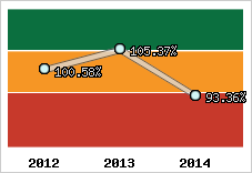  Evolution de l'activité