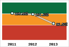  Evolution de l'activité