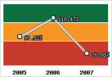  Evolution de l'activité