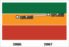  Evolution de l'activité