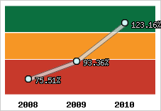  Evolution de l'activité