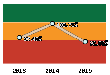  Evolution de l'activité