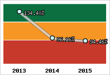  Evolution de l'activité
