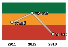  Evolution de l'activité