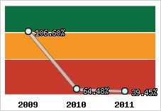  Evolution de l'activité