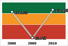  Evolution de l'activité
