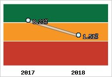 Rentabilité de l'exploitation