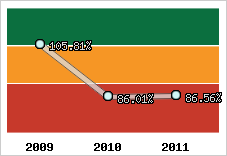  Evolution de l'activité