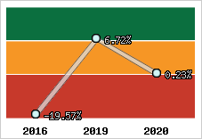 Capacité d'autofinancement