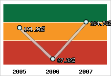  Evolution de l'activité