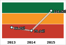  Evolution de l'activité