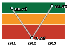  Evolution de l'activité
