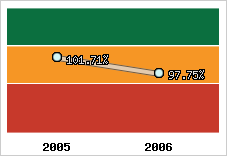  Evolution de l'activité