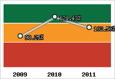  Evolution de l'activité