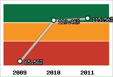  Evolution de l'activité