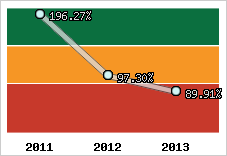  Evolution de l'activité