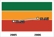  Evolution de l'activité