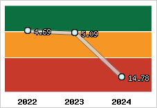 Capacité de remboursement